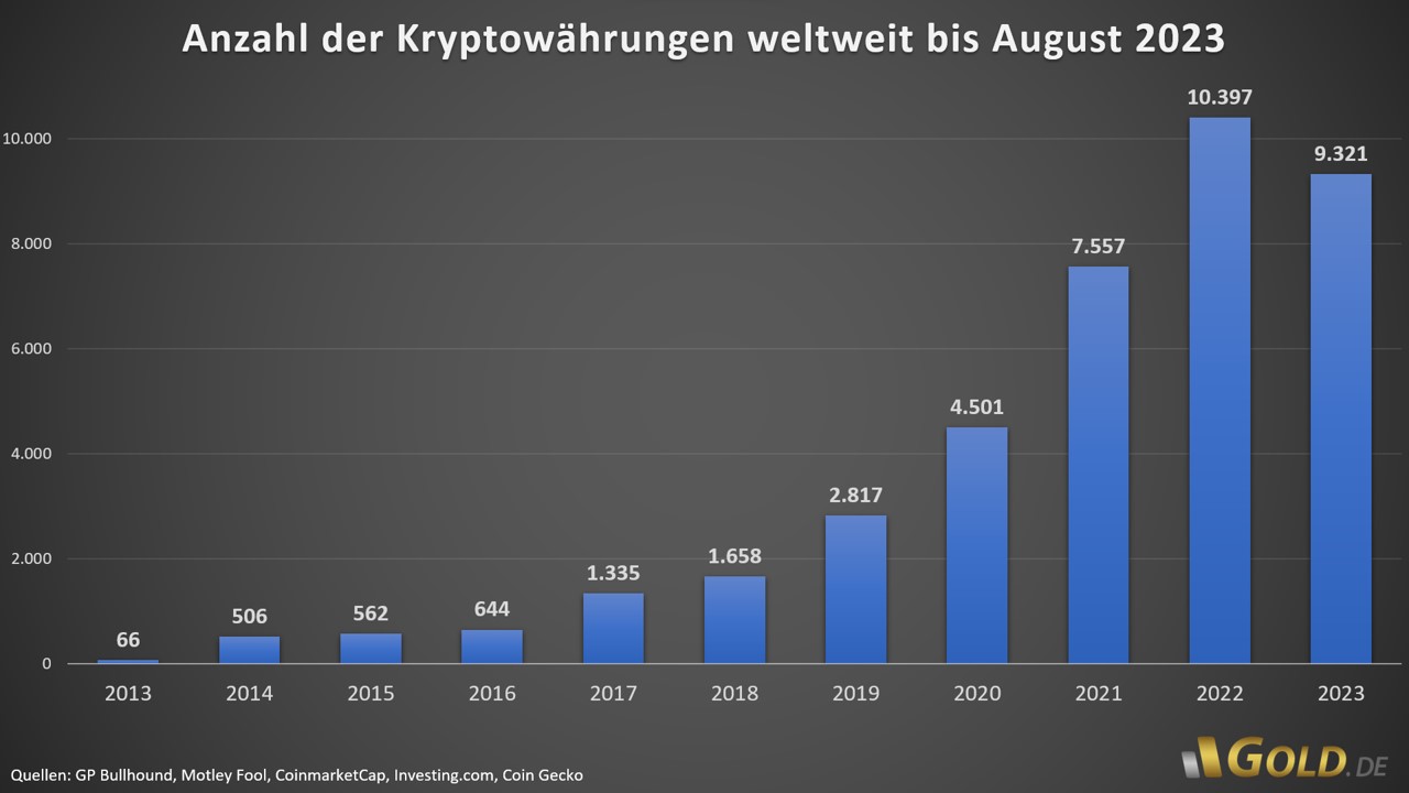 Anzahl der Kryptowährungen weltweit bis August 2023
